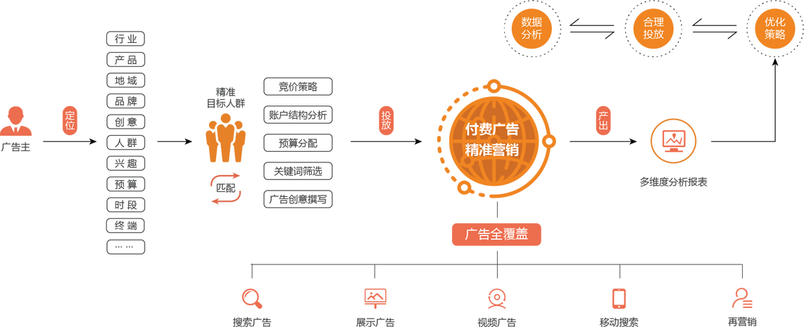  Google Ads付費(fèi)推廣廣告步驟